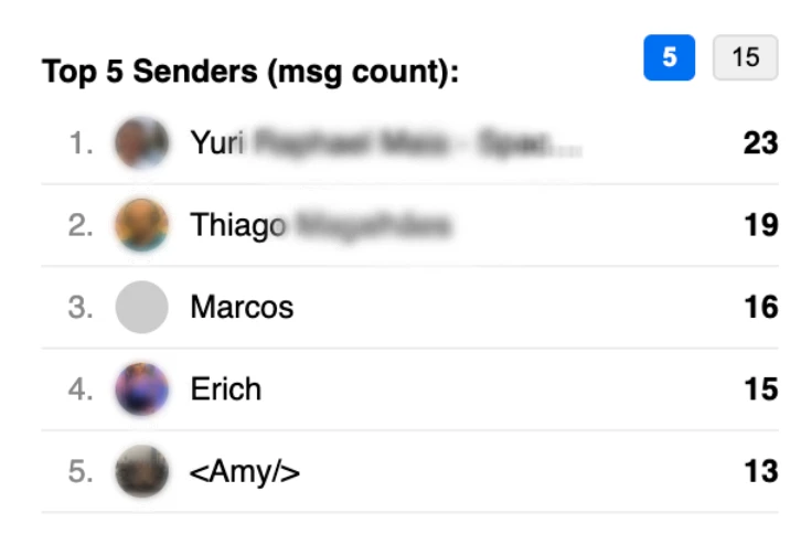 Top senders